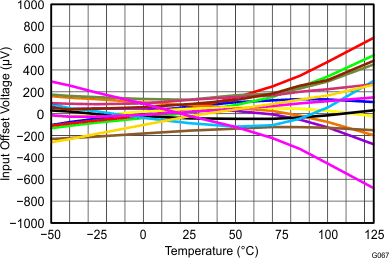 THS4532 Figure 67 VOS Over Temp 5V.gif